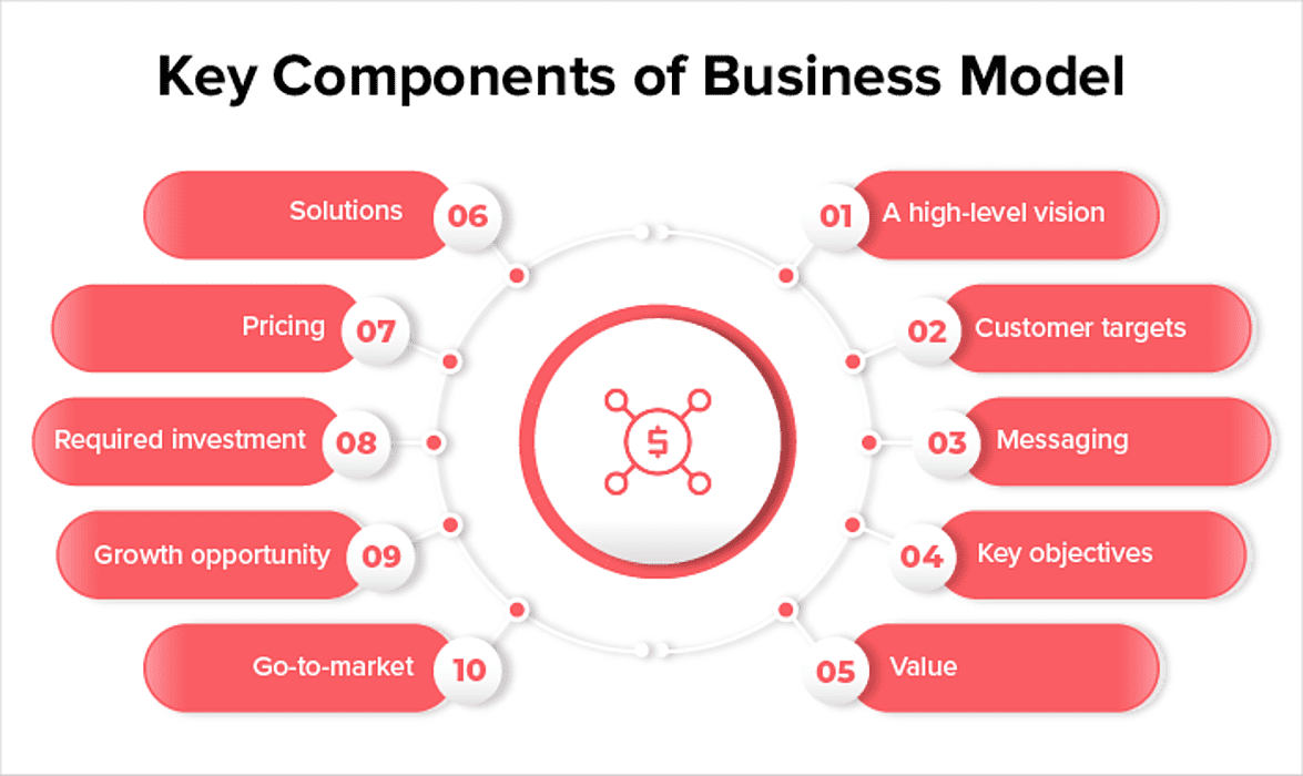 business model structure