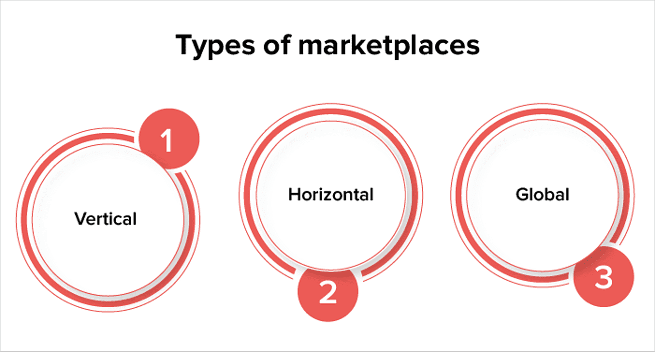 marketplace development cost