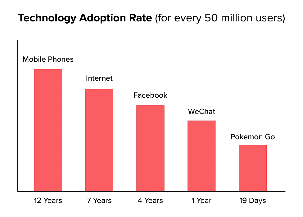 top new technologies