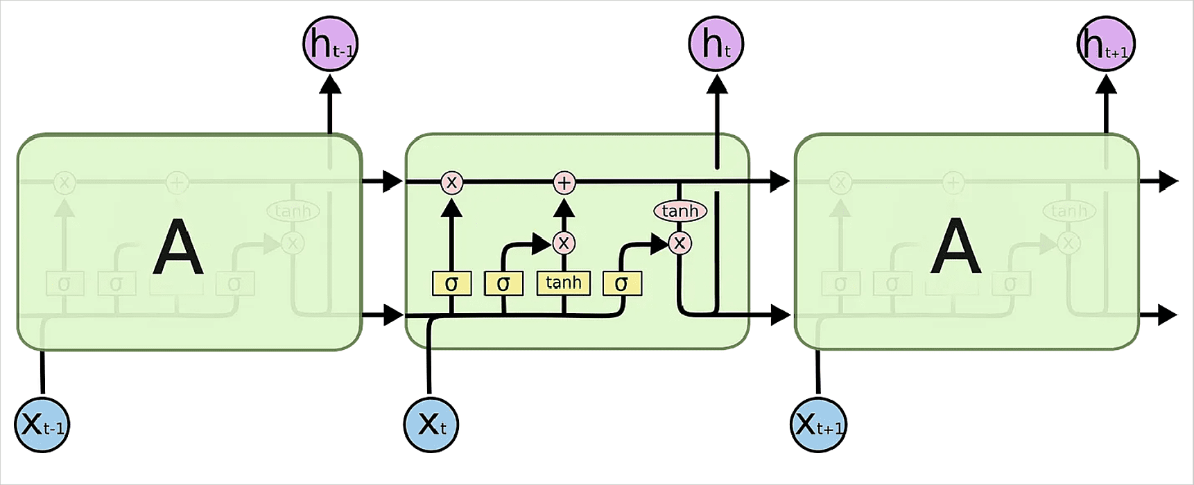 transformer model development