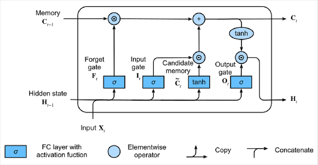 transformer model machine learning