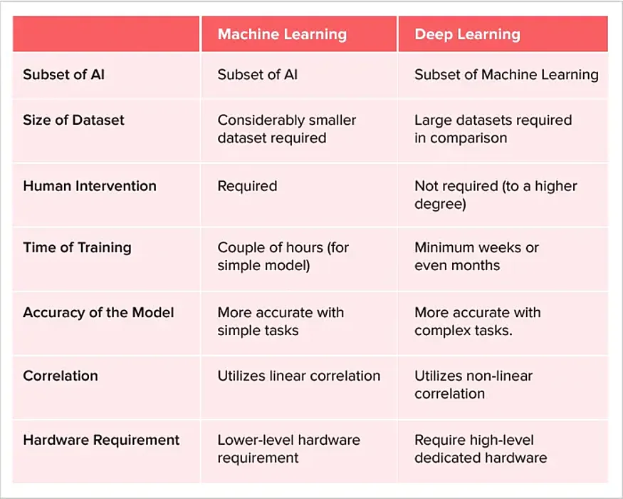 difference between deep learning and machine learning