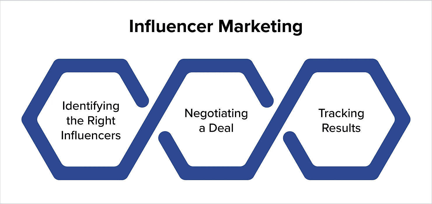 Influencer Marketing