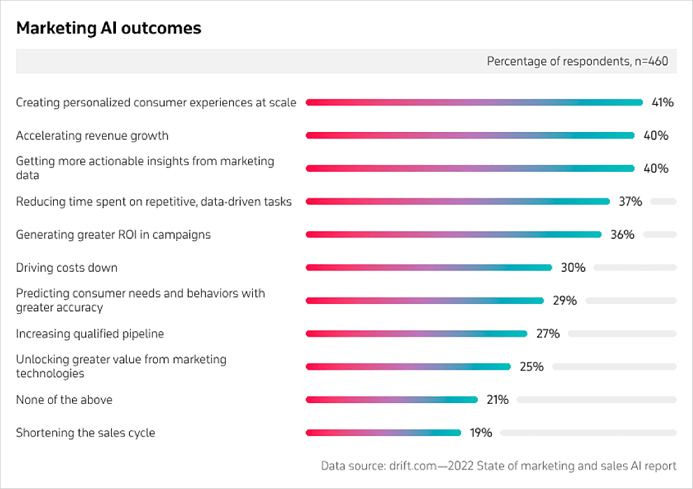 artificial intelligence in marketing