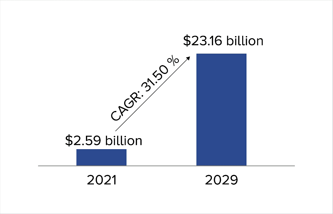 Latest Software Development Trends 