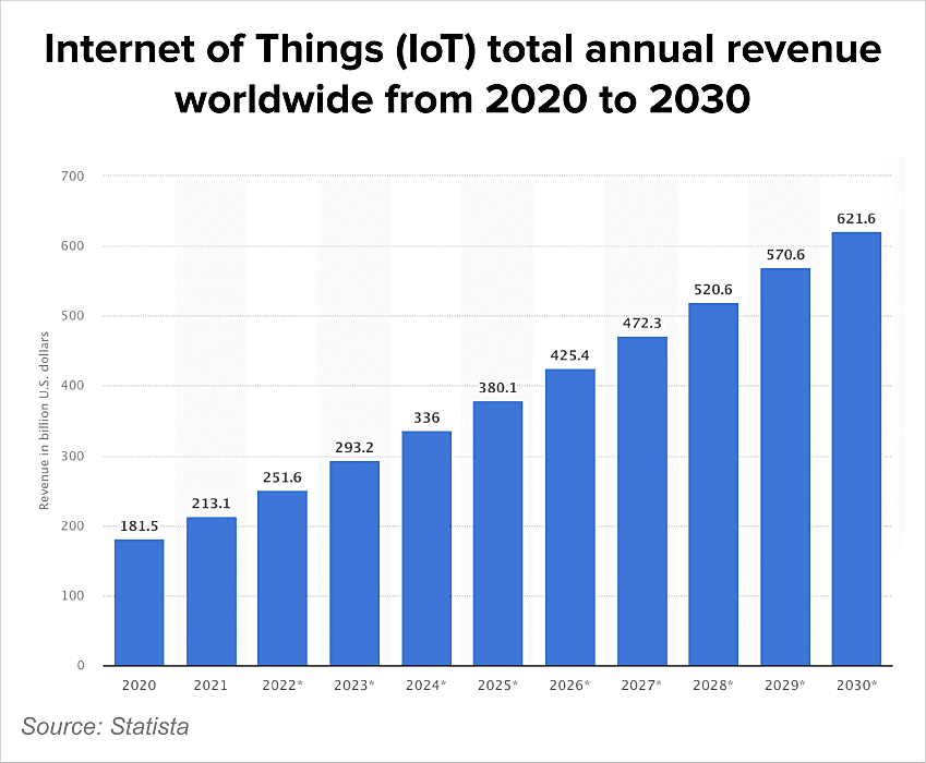 internet of things technology