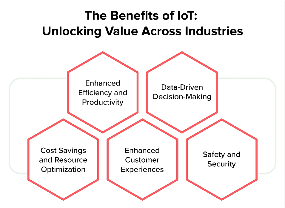 internet of things value