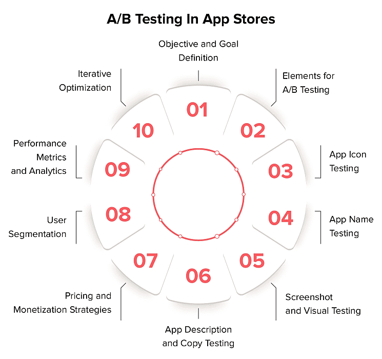 A/B testing in ASO