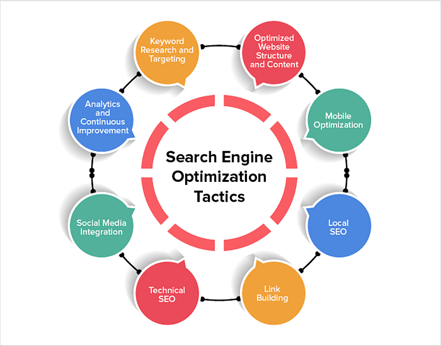 Search Engine Optimization Tactics