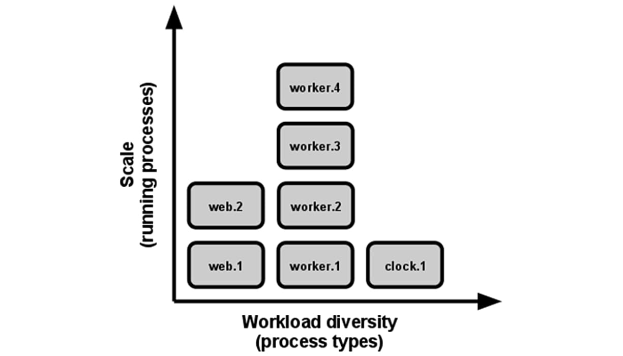 concurrency