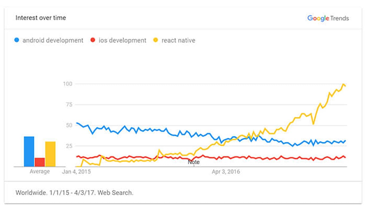 react native future