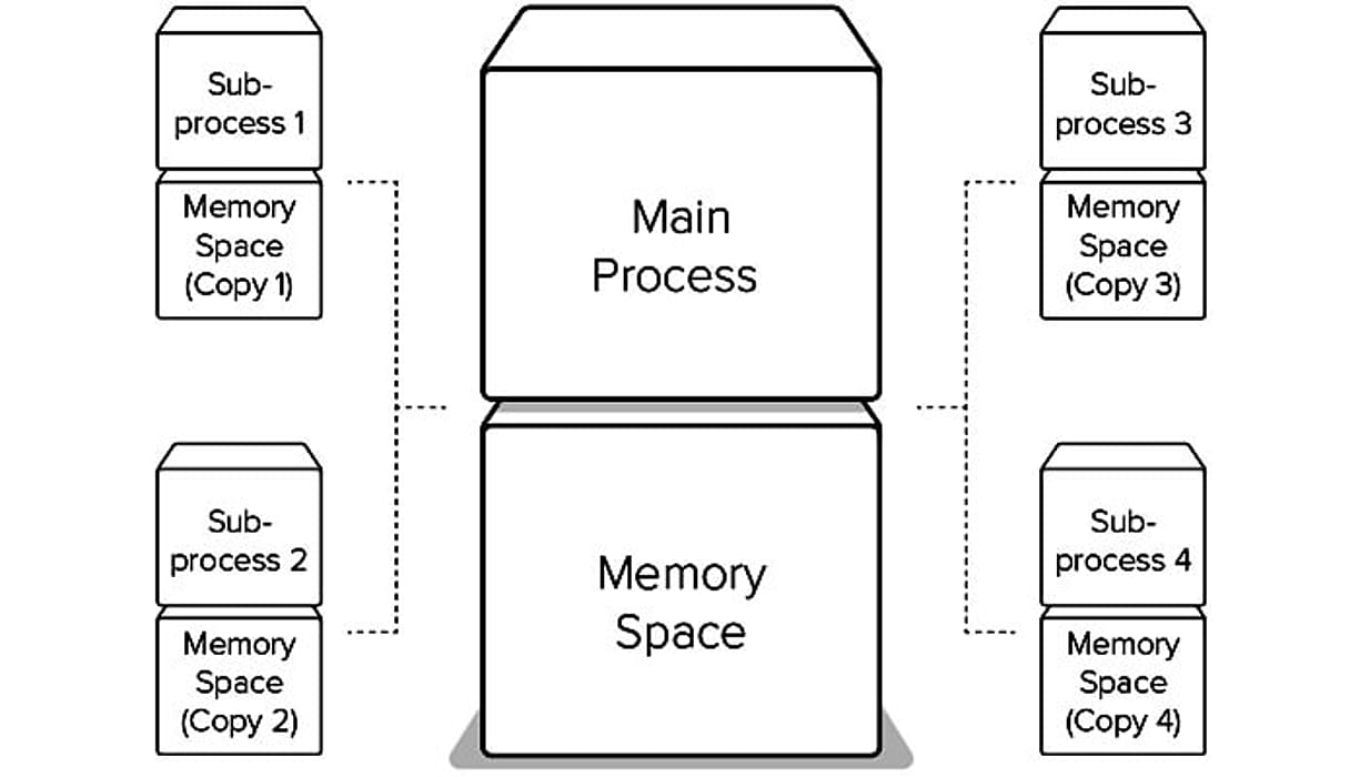 main process and memory space