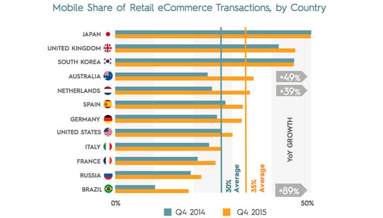 Boost Conversion In Mobile Commerce Apps