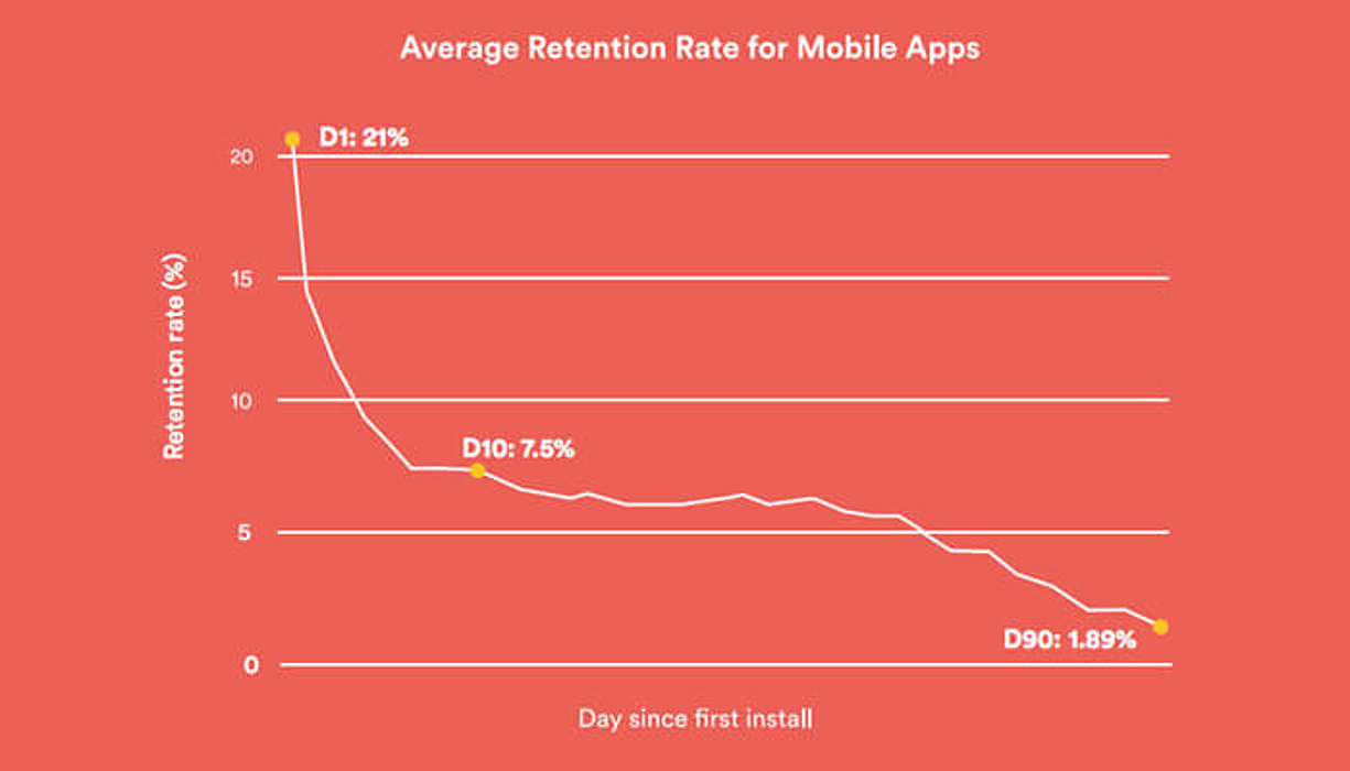 Mobile app User Retention 