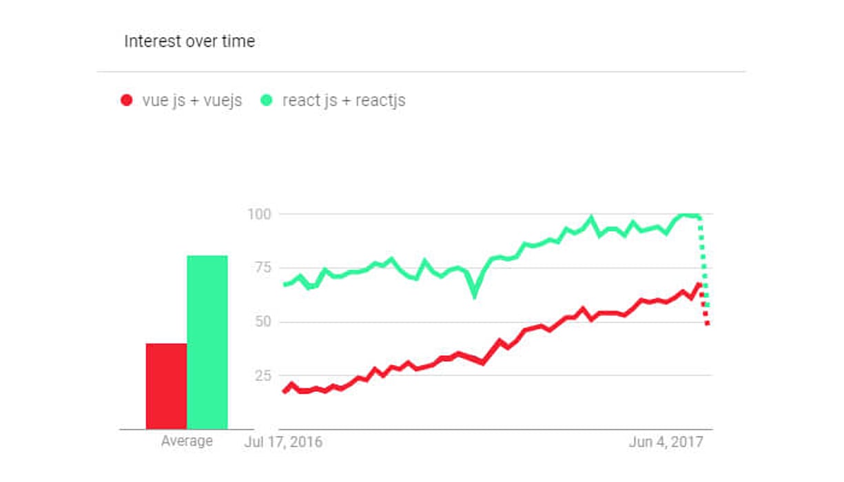 vue javascript