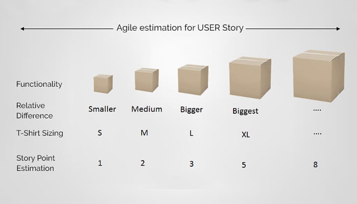 agile estimation for user story