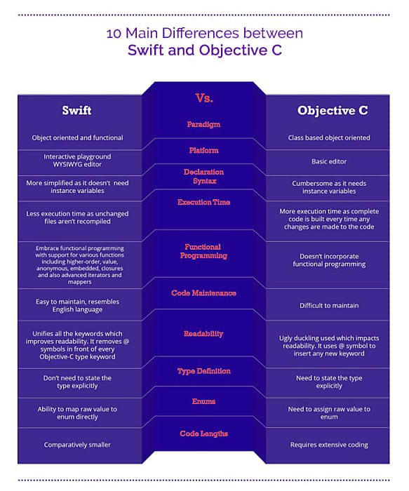 swift vs objective c