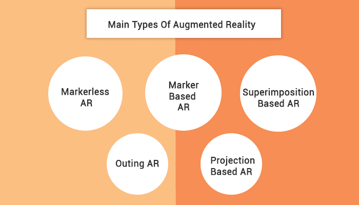types of Augmented Reality Technology