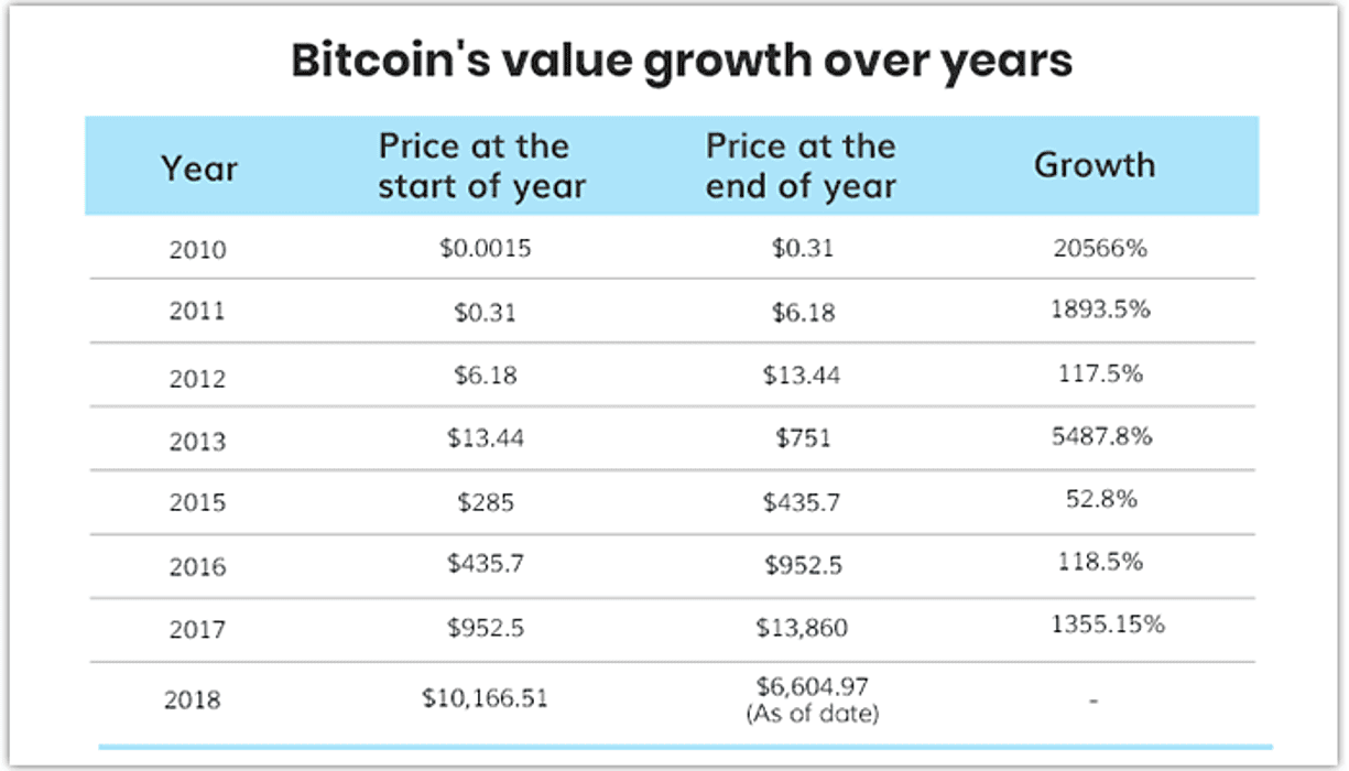 Bitcoin growth