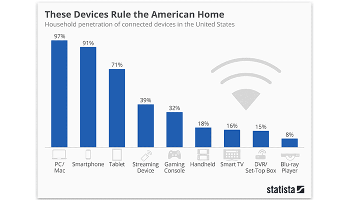  IoT mobile apps