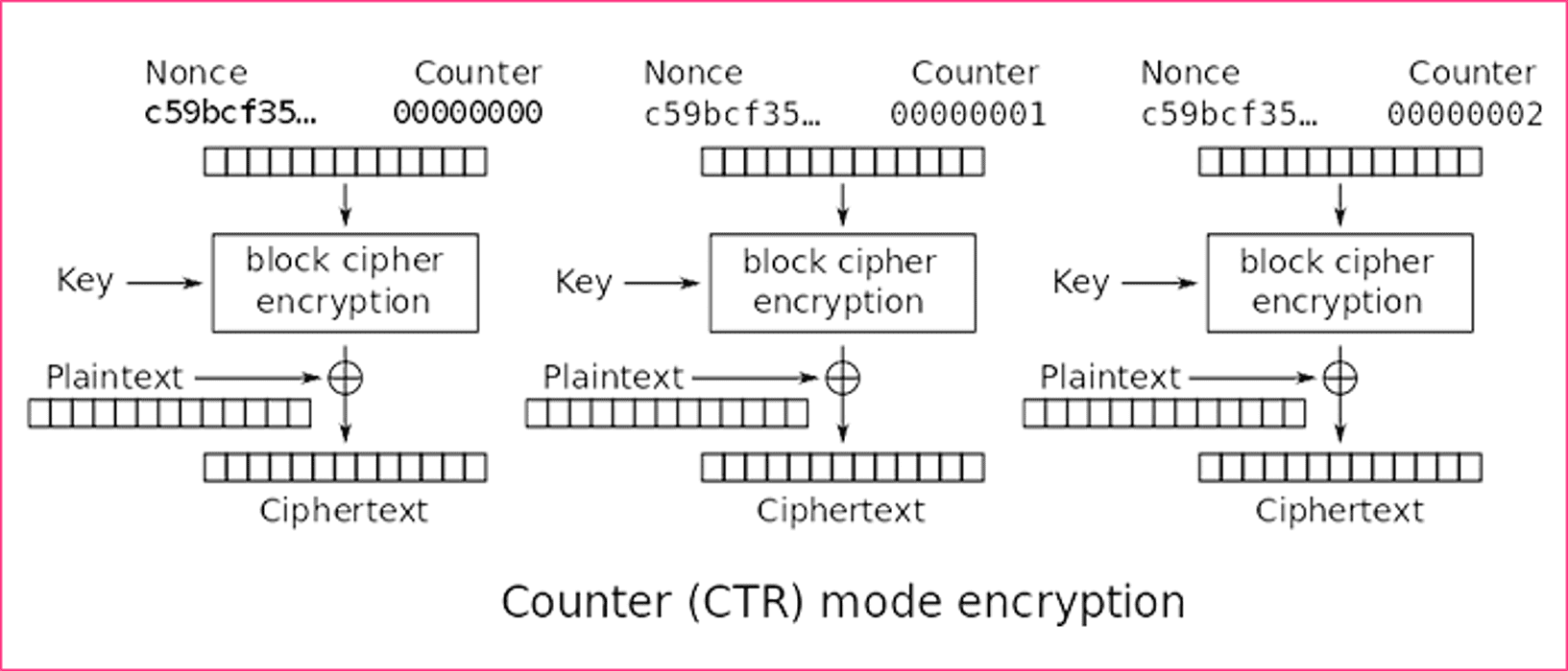 Counter Mode (CTR)