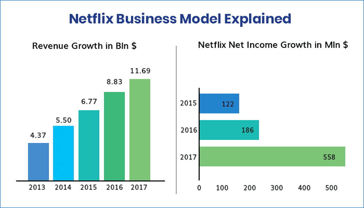 Netflix Business Model - MobileAppDaily