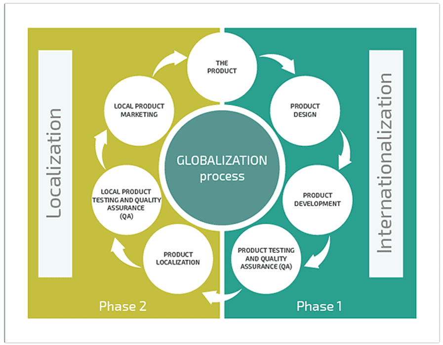 App Internationalization