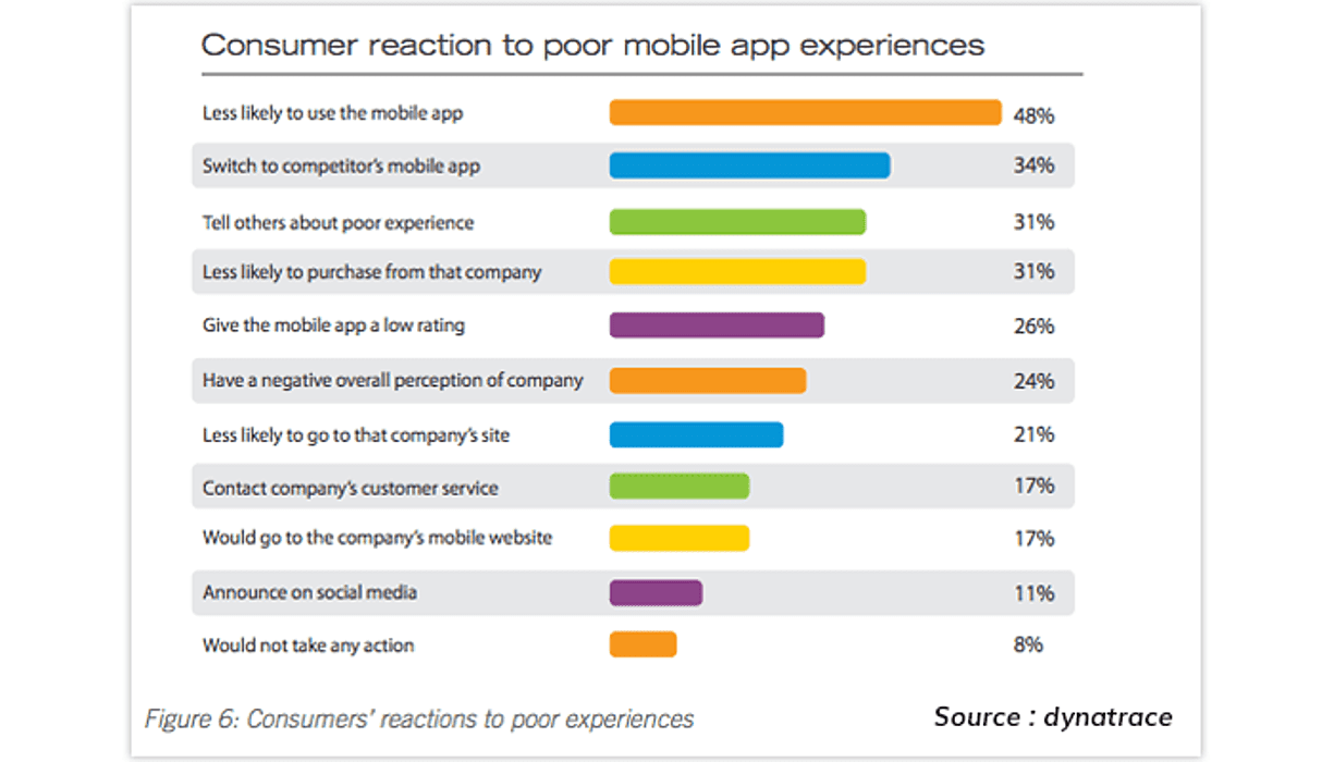 Mobile Apps for e-commerce