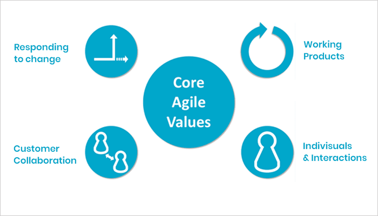 Agile Scrum Methodology