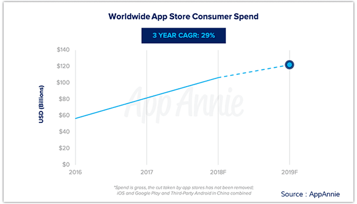  App Trend Predictions