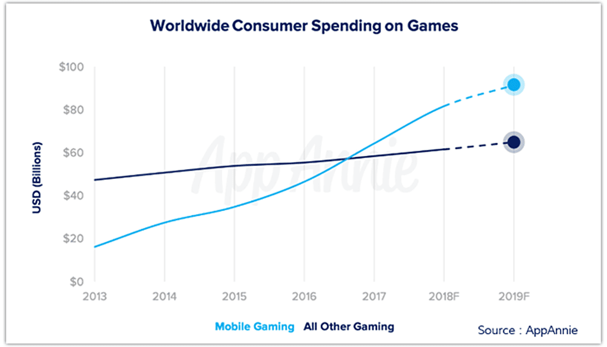 App Trend Predictions