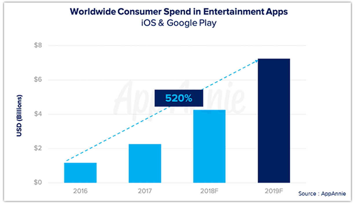  App Trend Predictions