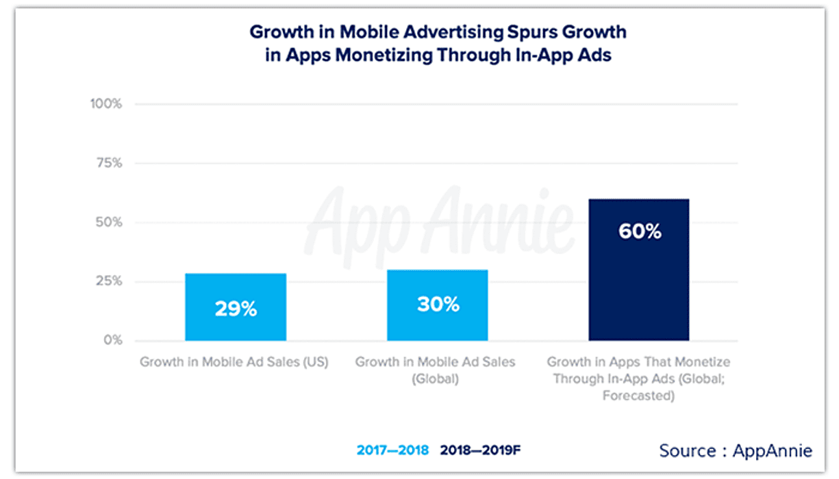 App Trend Predictions