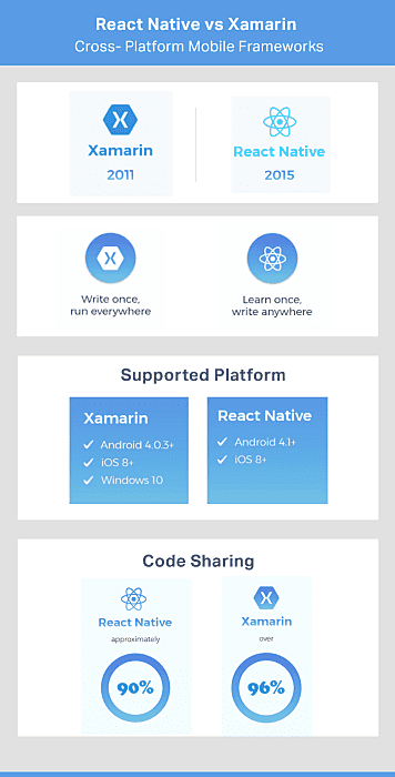 React Native Vs Xamarin