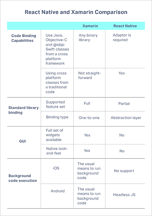 Xamarin vs React Native 