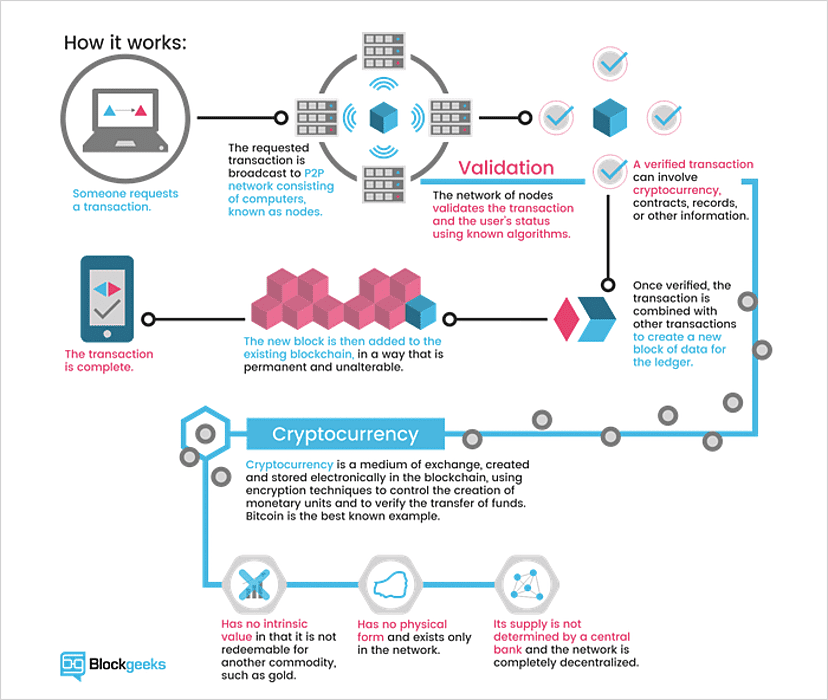 How blockchain works