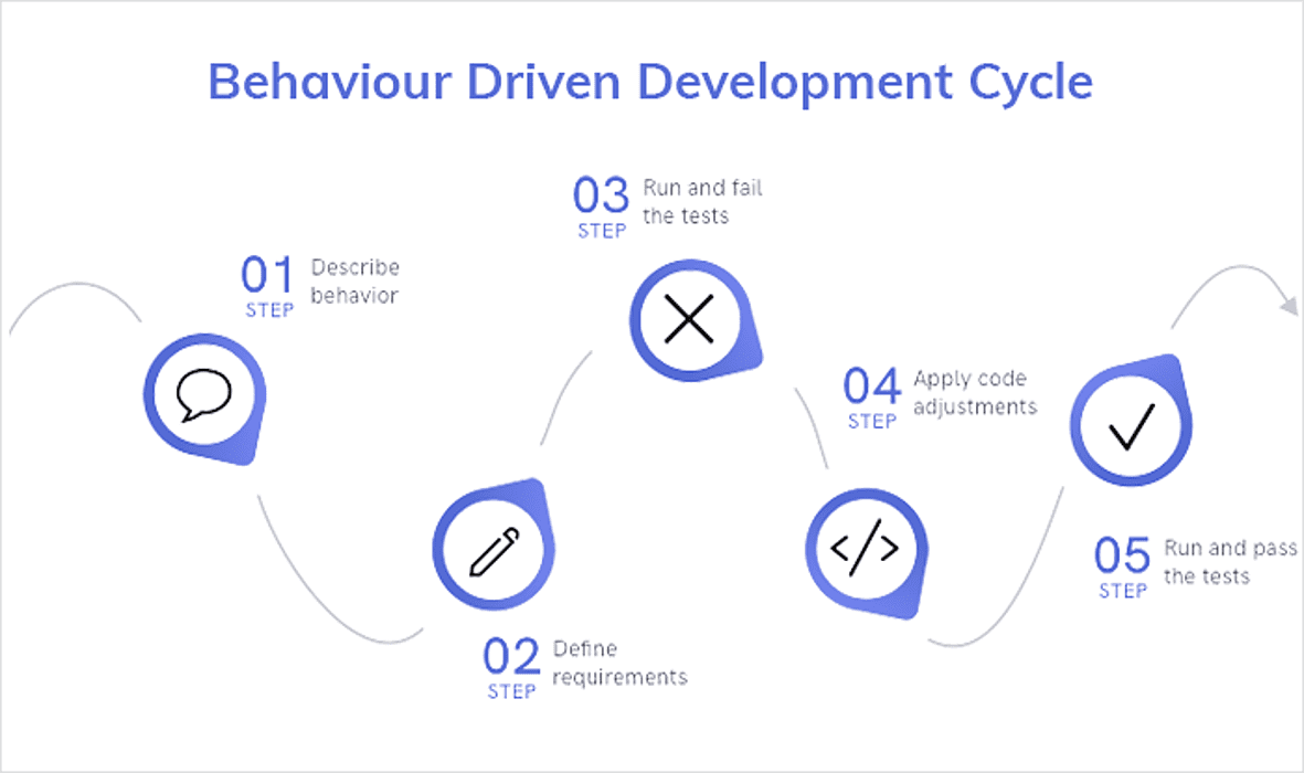 Behavior Driven Development Cycle