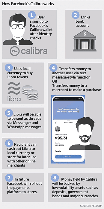 Facebookâ€™s cryptocurrency