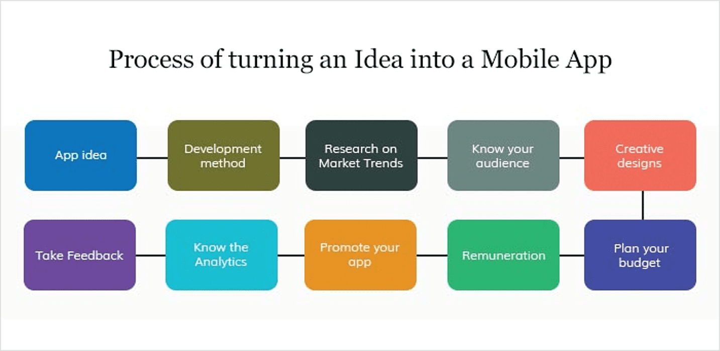 Process of turning an Idea into a Mobile App