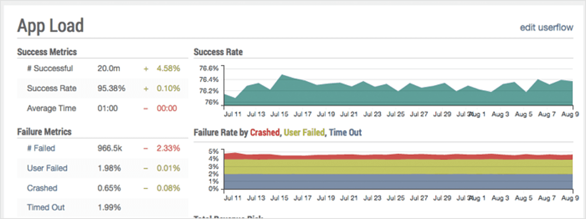 App load per period