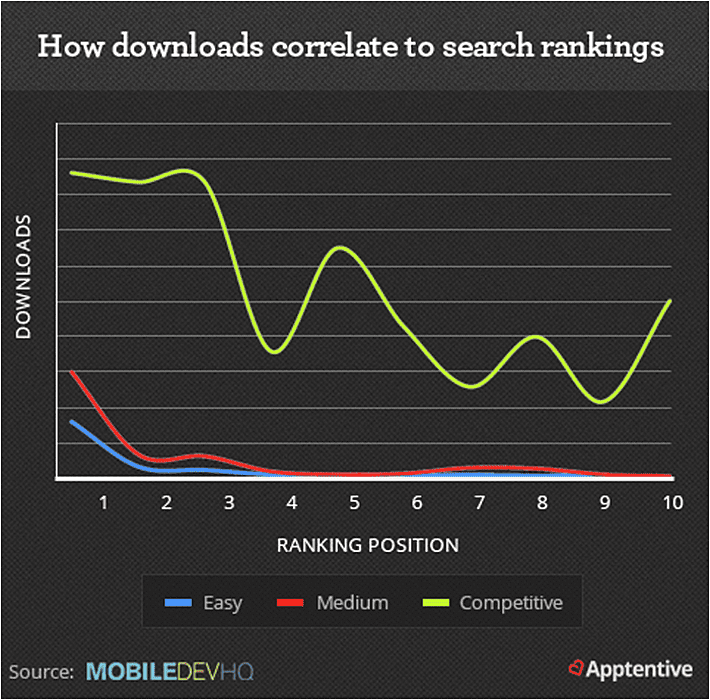 App Downloads Help in Improving Search Ranking