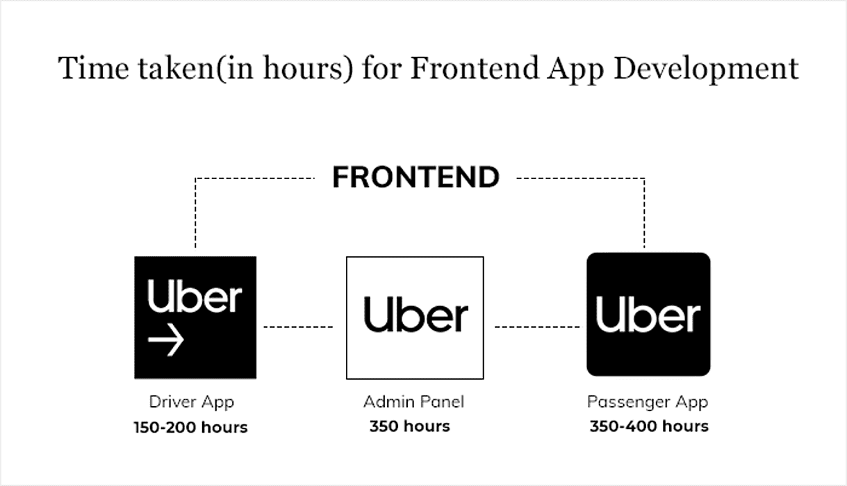 Costs to Build an App Like Uber