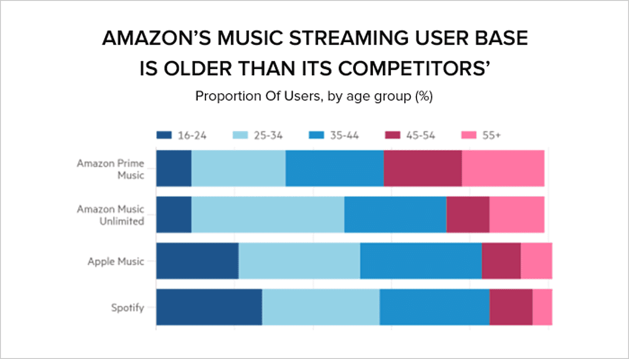 does spotify use data