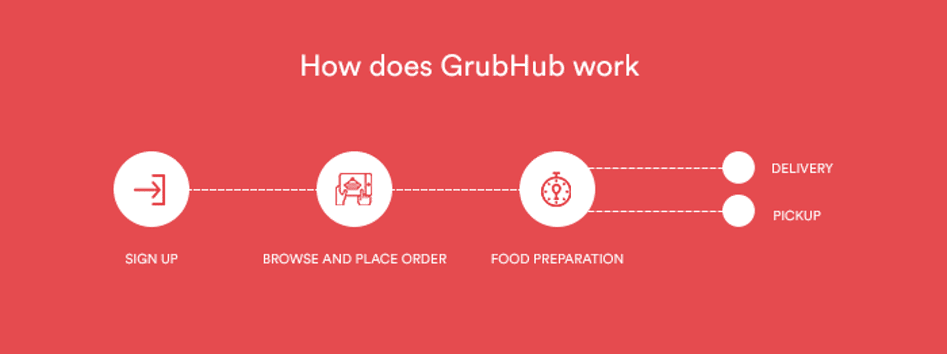 how does grubhub work