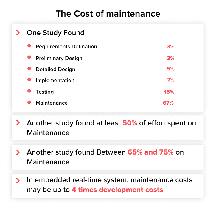 the cost of development