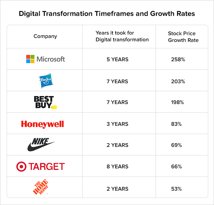 Digital Transformation mean