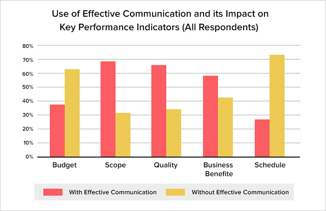 Why software projects fail