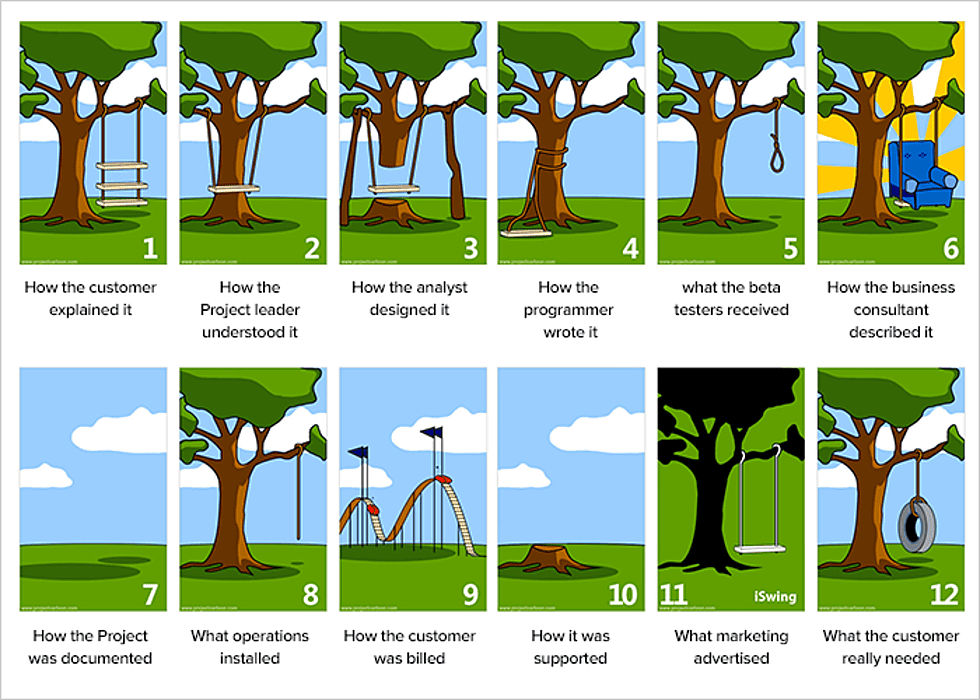 Why software projects fail