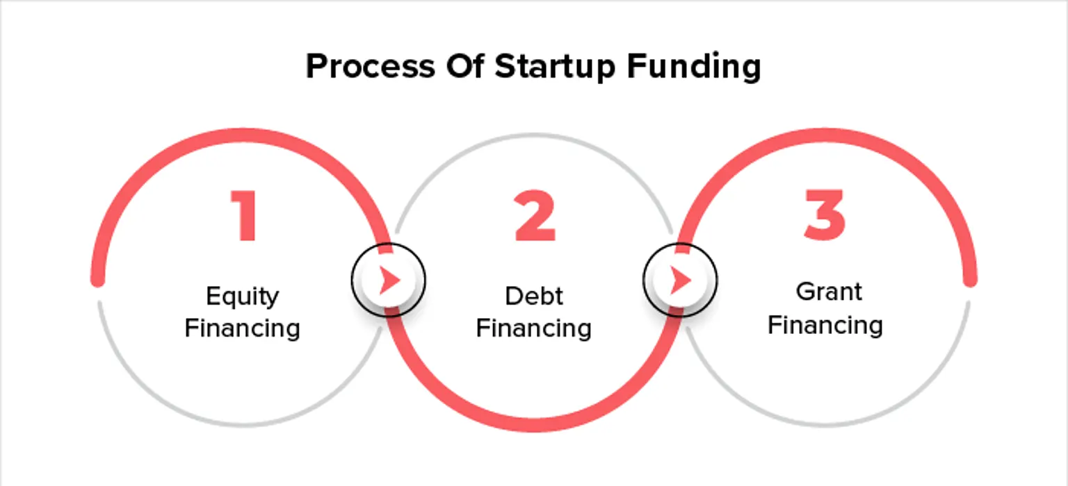 Process of Funding