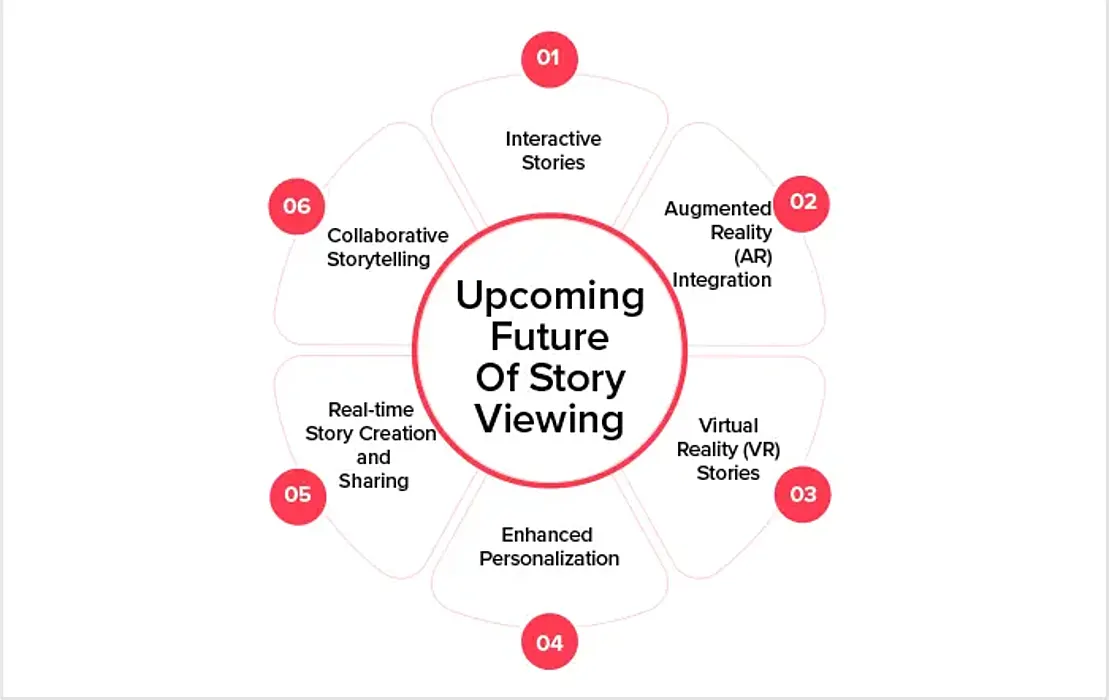 Innovations in Story Viewing